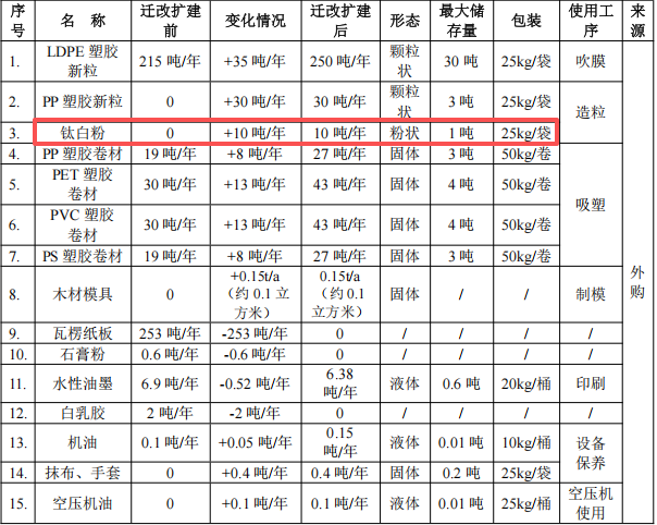 德之寶包裝250萬遷改擴建，年產(chǎn)425噸塑料制品粉末涂料項目