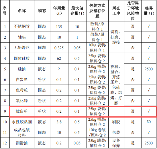 峰成精密科技300萬(wàn)新建項(xiàng)目，年產(chǎn)6500件膠輥粉末涂料項(xiàng)目