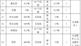 禾旭制造300萬投資，年產約1100噸配件油性漆涂料項目