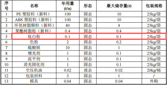 岳彩新材料1500萬投資，年產(chǎn)樹脂及塑膠材料鈦白粉涂料項目