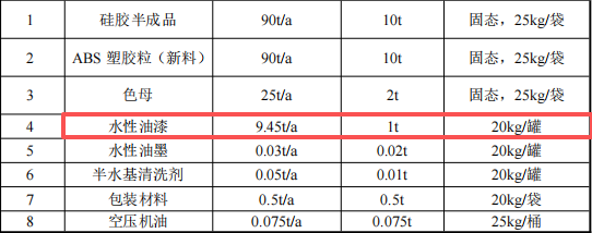 恒沐塑膠300萬投資，年產(chǎn)600萬件硅膠塑膠水性漆涂料項(xiàng)目