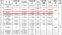 德之寶包裝250萬遷改，年產425噸塑料制品粉末涂料項目