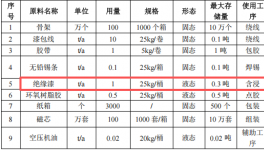 安特磁性元件100萬投資，年產100萬個變壓器絕緣漆涂料項目