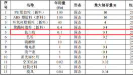 岳彩新材料1500萬投資，年產樹脂及塑膠材料鈦白粉涂料項目
