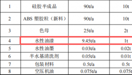 恒沐塑膠300萬投資，年產(chǎn)600萬件硅膠塑膠水性漆涂料項目