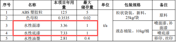 清溪東惠塑膠100萬投資，年產(chǎn)50萬個塑膠外殼水性漆涂料項(xiàng)目