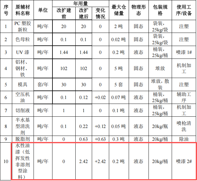南米氣動(dòng)50萬改擴(kuò)建，年產(chǎn)20萬件氣動(dòng)元件水性漆涂料項(xiàng)目