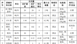 南米氣動50萬改擴建，年產(chǎn)20萬件氣動元件水性漆涂料項目