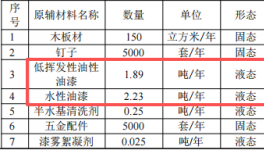 寮步名揚環(huán)保100萬投資，年產(chǎn)5000個辦公桌水性漆涂料項目