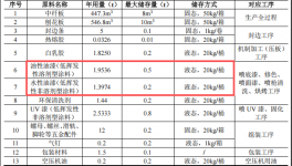 構(gòu)思家具300萬投資項目，年產(chǎn)7500套辦公家具水性漆涂料項目