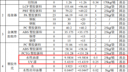 錦鑫精密模具5000萬改擴建，年產(chǎn)2.095億組件水性漆涂料項目