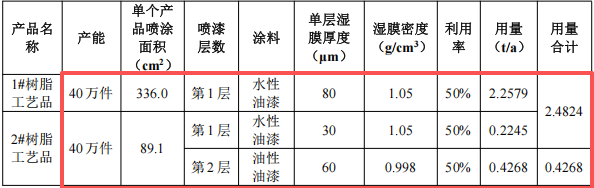 皓意手板投資100萬(wàn) 年產(chǎn)80萬(wàn)件水性漆涂料項(xiàng)目