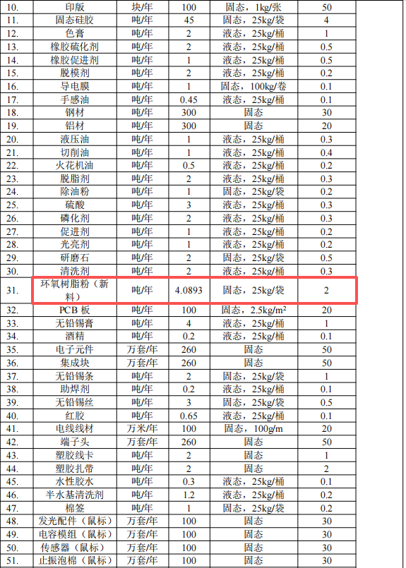 東宇智能投資2000萬(wàn) 年產(chǎn)260萬(wàn)臺(tái)水性漆粉末涂料項(xiàng)目