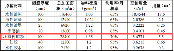 東宇智能投資2000萬(wàn) 年產(chǎn)260萬(wàn)臺(tái)水性漆粉末涂料項(xiàng)目