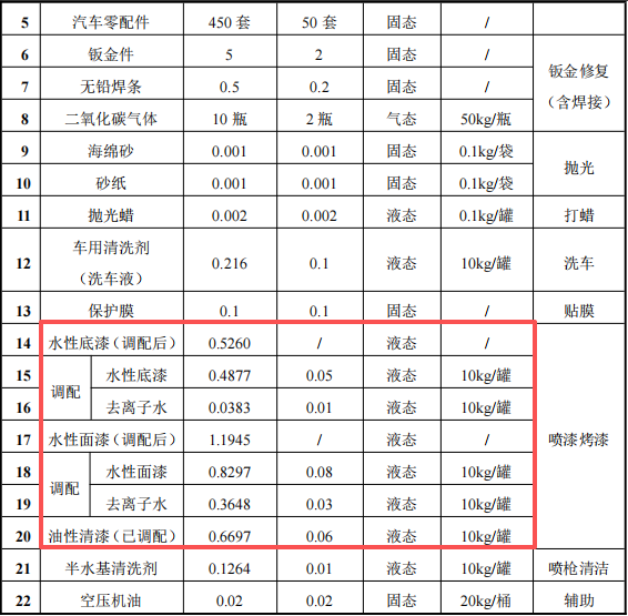 仰望汽車投資1000萬 年維保900臺(tái)水性漆涂料項(xiàng)目