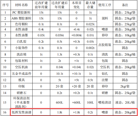 恒龍五金投資300萬 年產(chǎn)600萬件水性漆涂料項(xiàng)目