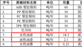東宇智能投資2000萬 年產(chǎn)260萬臺水性漆粉末涂料項目