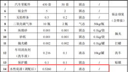 仰望汽車投資1000萬 年維保900臺水性漆涂料項目