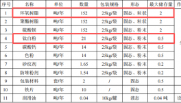 小麻雀粉末涂料投資200萬(wàn) 年產(chǎn)500噸粉末涂料項(xiàng)目