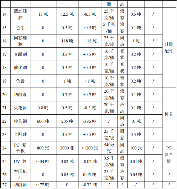 宇一長新投資1000萬 年產(chǎn)5404萬件水性漆涂料項目