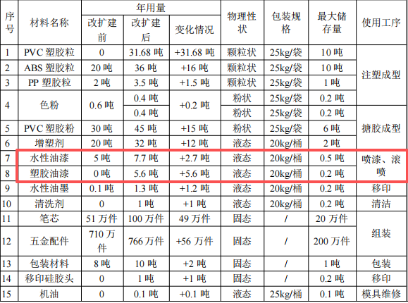 玖捷玩具投資200萬 年產(chǎn)966萬件水性漆涂料項目
