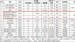 健豪玩具投資150萬(wàn) 年產(chǎn)845萬(wàn)件水性漆涂料項(xiàng)目