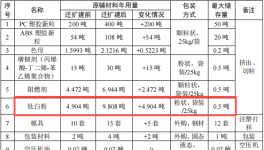 創(chuàng)融新材料投資200萬(wàn) 年產(chǎn)540噸粉末涂料項(xiàng)目