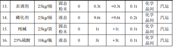 百維金屬投資100萬 年加工80萬件粉末涂料項目