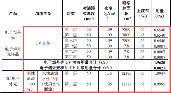 鴻璞智能投資100萬 年產(chǎn)366萬件水性漆涂料項目