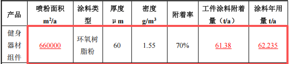 迪野五金投資1500萬 年產25萬套粉末涂料項目