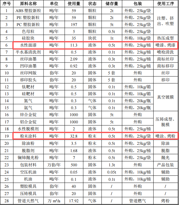 興濠五金投資5000萬 年產(chǎn)985萬件水性漆粉末涂料項(xiàng)目