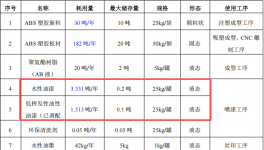 源一科技投資300萬 年產(chǎn)1.8萬件水性漆涂料項(xiàng)目