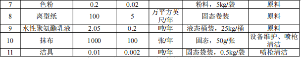 瑞凡新材料投資200萬 年產(chǎn)60萬英尺水性涂料項(xiàng)目