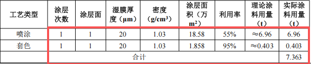 瑞凡新材料投資200萬 年產(chǎn)60萬英尺水性涂料項(xiàng)目