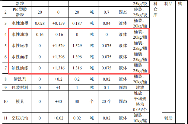 港灣渝豐投資150萬 年產(chǎn)30萬套水性漆涂料項目