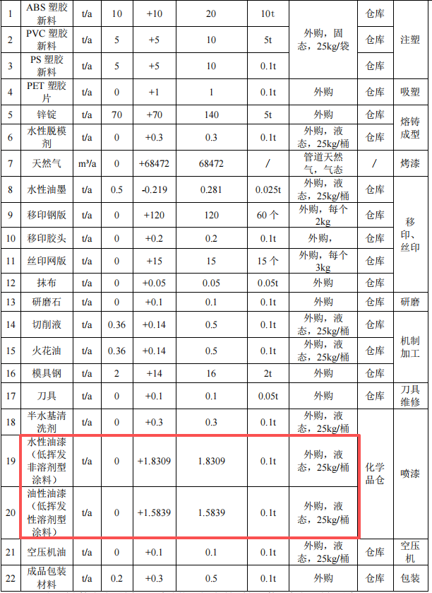 天樂世紀(jì)投資500萬 年產(chǎn)40萬臺(tái)模型水性漆涂料項(xiàng)目