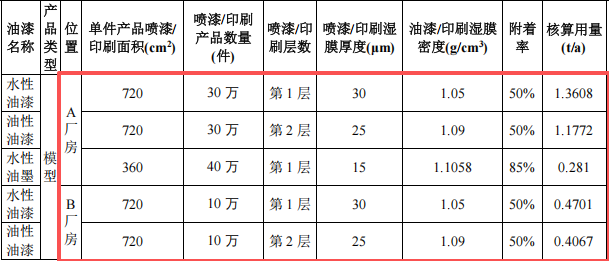 天樂世紀(jì)投資500萬 年產(chǎn)40萬臺(tái)模型水性漆涂料項(xiàng)目