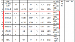 港灣渝豐投資150萬 年產(chǎn)30萬套水性漆涂料項(xiàng)目