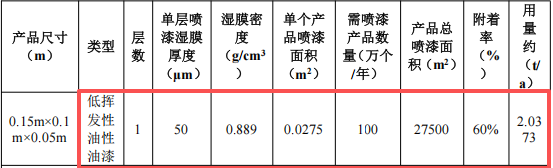 荃順科技投資300萬(wàn) 年產(chǎn)200萬(wàn)件水性漆涂料項(xiàng)目