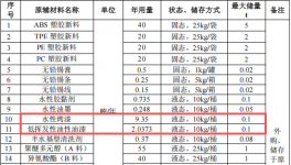 荃順科技投資300萬(wàn) 年產(chǎn)200萬(wàn)件水性漆涂料項(xiàng)目