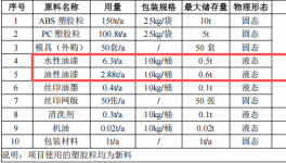 易錦塑膠投資300萬(wàn) 年產(chǎn)500萬(wàn)件水性漆涂料項(xiàng)目