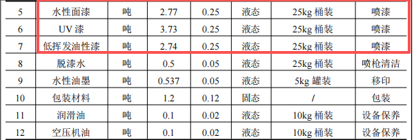 國精智品投資200萬 年產(chǎn)460萬個水性漆涂料項(xiàng)目