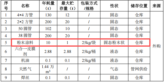 豐彩噴涂投資20萬(wàn) 年產(chǎn)3000件粉末涂料項(xiàng)目