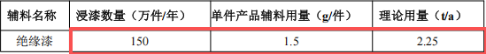 怡儷電子投資350萬港元 年產(chǎn)150萬個絕緣漆涂料項目