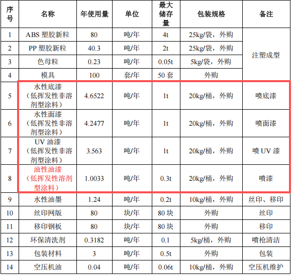 彩悅塑膠投資300萬 年產(chǎn)300萬個水性漆涂料項(xiàng)目