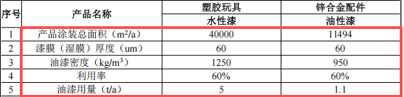 森琪五金投資100萬(wàn) 年產(chǎn)84.8萬(wàn)件水性漆涂料項(xiàng)目