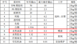 暢盛新材料投資1000萬 年產120噸水性漆涂料項目
