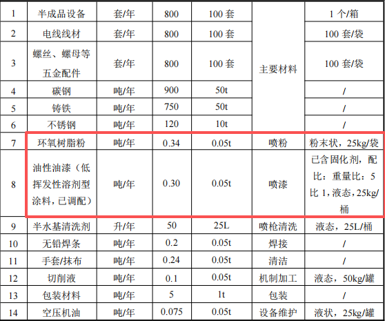 順怡隆機(jī)械投資500萬 年產(chǎn)800臺水性漆粉末涂料項(xiàng)目