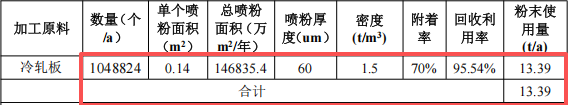鑫晟金屬投資3500萬 年產5萬套熱固性粉末涂料項目