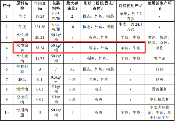 新寶萊投資1000萬 年產(chǎn)27.6萬張水性涂料項目